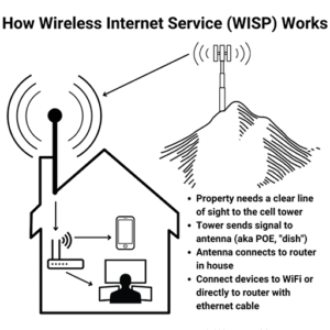 Fixed Wireless Diagram
