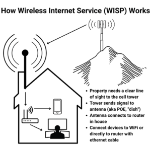 Fixed Wireless Diagram