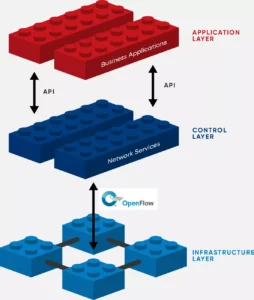 Software Defined Networking